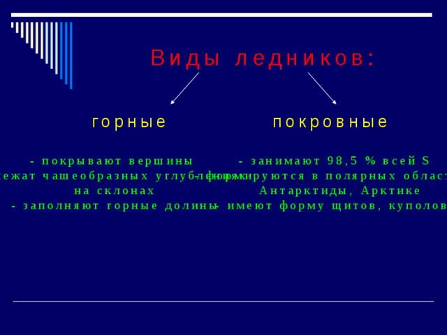 Виды ледников: горные покровные - покрывают вершины - занимают 98,5 % всей S - лежат чашеобразных углублениях - формируются в полярных областях: на склонах  Антарктиды, Арктике - заполняют горные долины - имеют форму щитов, куполов 