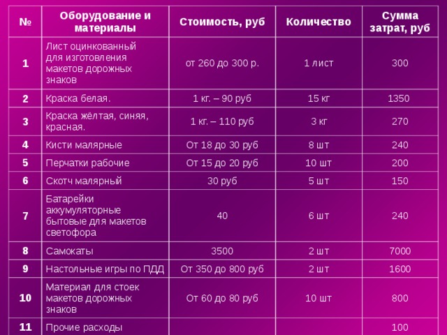 № 1 Оборудование и материалы 2 Стоимость, руб Лист оцинкованный  для изготовления макетов дорожных знаков Краска белая. от 260 до 300 р. 3 Количество Сумма затрат, руб 1 кг. – 90 руб 4 1 лист Краска жёлтая, синяя, красная. 5 Кисти малярные 15 кг 300 1 кг. – 110 руб Перчатки рабочие 6 1350 От 18 до 30 руб 3 кг От 15 до 20 руб 7 270 Скотч малярный 8 шт 8 240 10 шт 30 руб Батарейки аккумуляторные бытовые для макетов светофора 200 9 40 Самокаты 5 шт 10 150 3500 Настольные игры по ПДД 6 шт 240 11 От 350 до 800 руб Материал для стоек макетов дорожных знаков 2 шт От 60 до 80 руб Итого: 7000 2 шт Прочие расходы 1600 10 шт 800 100 12250 