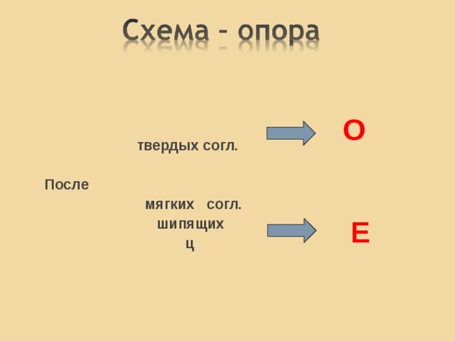 Птица полетела к слову ловить,  Луна покатилась к слову ходить,  Но распадаются 2 половинки  Без скрепляющей золотой серединки.  О да Е решили словам помочь в беде: Птица, ловить птиц е лов Луна, ходить лун о ход Сложное слово имеет в своем составе два (или более) корней. Образовано от самостоятельных частей речи. 