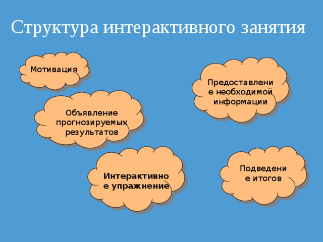 Структура интерактивного занятия Мотивация Предоставление необходимой информации Объявление прогнозируемых результатов Подведение итогов Интерактивное упражнение 