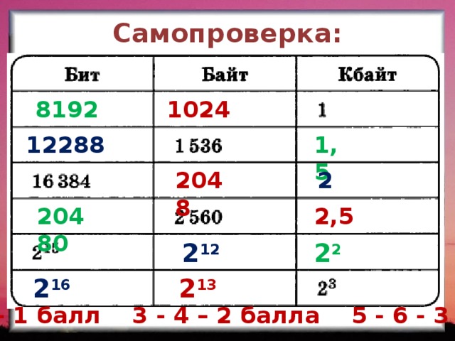 Самопроверка: 1024 8192 12288 1,5 2048 2 20480 2,5 2 12 2 2 2 13 2 16 1-2 – 1 балл 3 - 4 – 2 балла 5 - 6 - 3 балла 