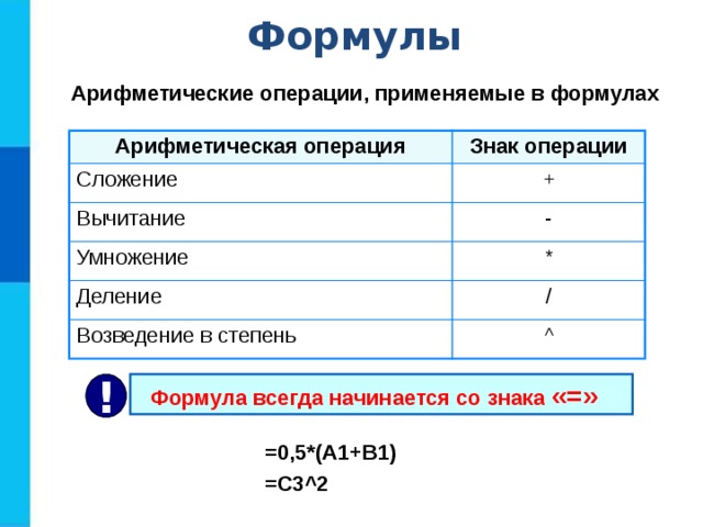 Формулы Арифметические операции, применяемые в формулах Арифметическая операция Знак операции Сложение + Вычитание Умножение - * Деление / Возведение в степень ^  Формула всегда начинается со знака «=» ! =0,5*(А1+В1) =С3^2 