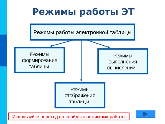 Режимы работы ЭТ Режимы работы электронной таблицы Режимы формирования таблицы Режимы выполнения вычислений Режимы отображения таблицы Используйте переход на слайды с режимами работы 