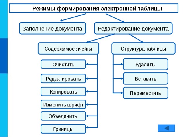 Режимы формирования электронной таблицы Редактирование документа Заполнение документа Структура таблицы Содержимое ячейки Удалить Очистить Вставить Редактировать Копировать Переместить Изменить шрифт Объединить Границы 