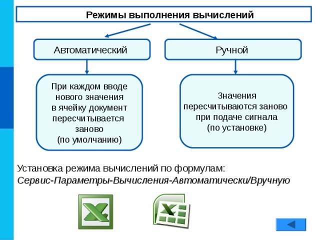 Режимы выполнения вычислений Автоматический Ручной Значения пересчитываются заново при подаче сигнала (по установке) При каждом вводе нового значения в ячейку документ пересчитывается заново (по умолчанию) Установка режима вычислений по формулам: Сервис-Параметры-Вычисления-Автоматически/Вручную 