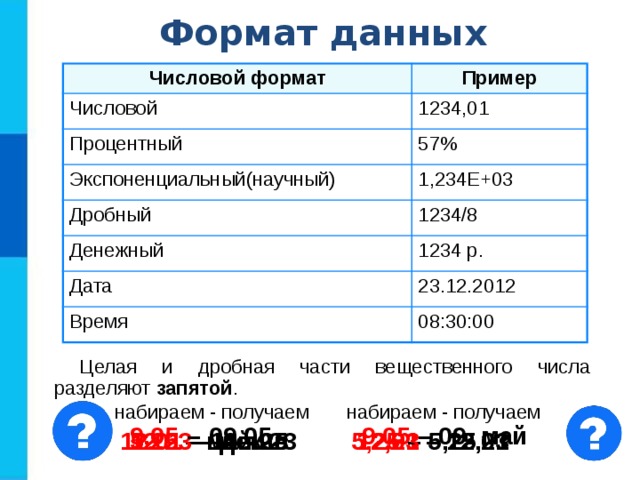 Формат данных Числовой формат Пример Числовой 1234,01 Процентный 57% Экспоненциальный(научный) 1,234Е+03 Дробный 1234/8 Денежный 1234 р. Дата Время 23.12.2012 08:30:00 Целая и дробная части вещественного числа разделяют запятой . набираем - получаем набираем - получаем 9.05 – 09. май  9,05 – 09,05  12.01 – 12.янв 5.25 – май.25 12.23 – дек.23 12,01 – 12,01 5,25 – 5,25 12,23 – 12,23 