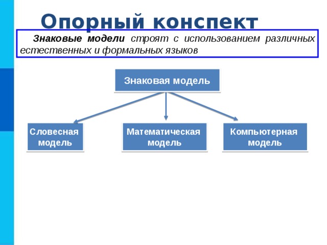 Опорный конспект Знаковые модели строят с использованием различных естественных и формальных языков Знаковая модель Словесная модель Математическая модель Компьютерная модель 