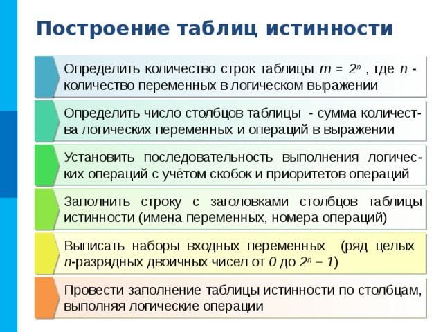 Построение таблиц истинности Определить количество строк таблицы m = 2 n  , где n - количество переменных в логическом выражении Определить число столбцов таблицы - сумма количест-ва логических переменных и операций в выражении Установить последовательность выполнения логичес-ких операций с учётом скобок и приоритетов операций Заполнить строку с заголовками столбцов таблицы истинности (имена переменных, номера операций) Выписать наборы входных переменных (ряд целых  n -разрядных двоичных чисел от 0 до 2 n – 1 ) Провести заполнение таблицы истинности по столбцам, выполняя логические операции 