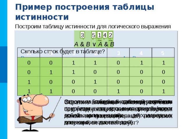 Пример построения таблицы истинности Построим таблицу истинности для логического выражения 1 4 2 5 3 A & B ∨ A & B  Сколько строк будет в таблице? 5 В А 4 3 2 1 В этом выражении две переменные – А и В . В таблице будет 5 строк (2 2 плюс строка заголовка). 1 0 1 1 1 0 0 0 0 0 0 1 1 0 Сколько столбцов будет в таблице? В логическом выражении две логические переменные и пять логических операций. Итого 7 столбцов. 1 0 0 0 0 1 0 1 1 0 1 0 0 1 Заполним наборы входных переменных с учётом того, что они представляют собой ряд целых двухразрядных двоичных чисел от 0 до 3. Строим таблицу из 5 строк и 7 столбцов. Заполним заголовок таблицы с учётом приоритета логических операций (поря-док выполнения операций: инверсия, конъюнкция, дизъюнкция). Заполним столбцы таблицы согласно правилам определения истинности логических операций. Обратите внимание на последний стол-бец, содержащий конечный результат. Какой из рассмотренных логических операций он соответствует? 5 