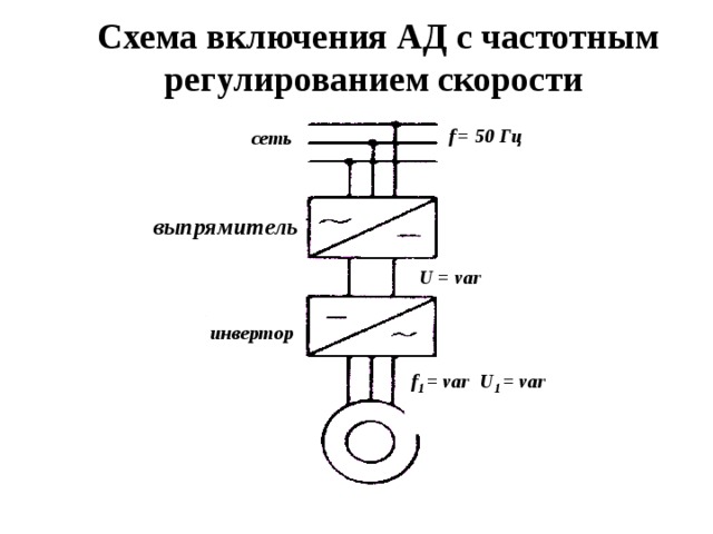 Схема включения АД с частотным регулированием скорости  f  =  50 Гц  сеть выпрямитель U = var инвертор f 1 = var U 1 = var  