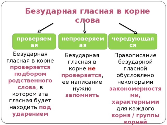 Безударная гласная в корне слова проверяемая непроверяемая чередующаяся Безударная гласная в корне проверяется подбором родственного слова , в котором эта гласная будет находить под ударением Безударная гласная в корне не проверяется , ее написание нужно запомнить Правописание безударной гласной обусловлено некоторыми закономерностями, характерными для каждого корня / группы корней 