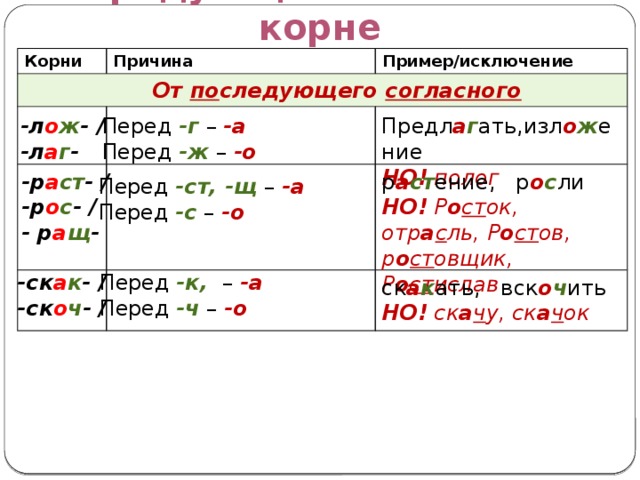Чередующаяся гласная в корне Корни Причина Пример/исключение От по следующего согласного -л о ж - / Перед -г – -а Предл а г ать,изл о ж ение -л а г - Перед -ж – -о  НО! полог р а ст ение, р о с ли -р а ст - / НО! Р о ст ок, отр а с ль, Р о ст ов, р о ст овщик, Р о ст ислав -р о с - / - р а щ - Перед -ст, -щ – -а Перед -с – -о  -ск а к - / Перед -к, – -а -ск о ч - / Перед -ч – -о  ск а к ать, вск о ч ить НО! ск а ч у, ск а ч ок 