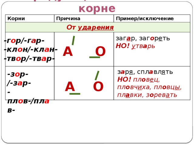 Чередующаяся гласная в корне Корни Причина Пример/исключение От ударения заг а р, заг о р е ть НО!  у тв а рь -г о р/-г а р- -кл о н/-кл а н- -тв о р/-тв а р- А  О з а р я , спл а вл я ть НО! пл о в е ц,  пл о вч и ха, пл о вц ы , пл а вки, з о рев а ть -з о р- /-з а р- -пл о в-/пл а в- А  О 