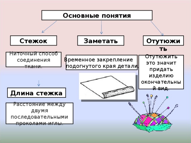 Основные понятия Стежок Заметать Отутюжить Ниточный способ соединения ткани. Временное закрепление  подогнутого края детали. Отутюжить это значит придать изделию окончательный вид. Длина стежка Расстояние между двумя последовательными проколами иглы. 