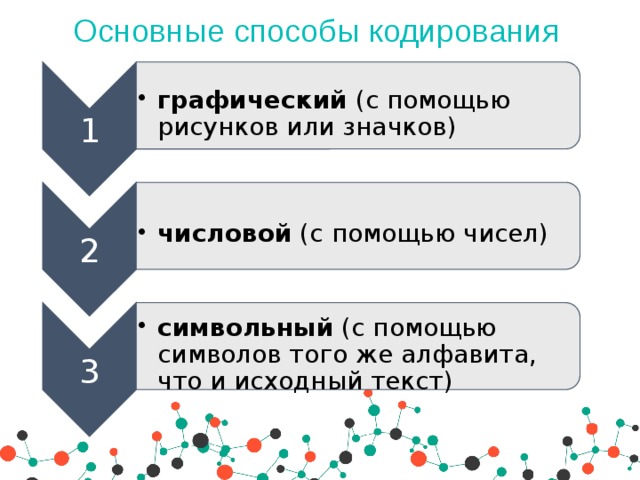 Основные способы кодирования 1 графический (с помощью рисунков или значков) графический (с помощью рисунков или значков) 2 числовой (с помощью чисел) числовой (с помощью чисел) 3 символьный (с помощью символов того же алфавита, что и исходный текст) символьный (с помощью символов того же алфавита, что и исходный текст) 