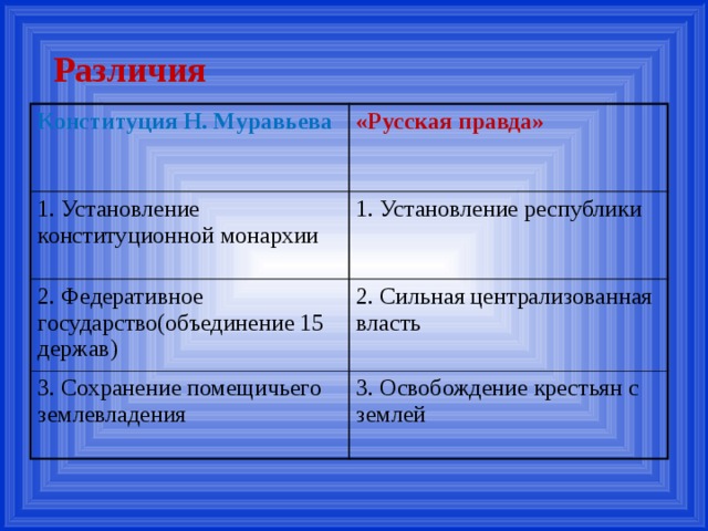  Различия Конституция Н. Муравьева «Русская правда» 1. Установление конституционной монархии 1. Установление республики 2. Федеративное государство(объединение 15 держав) 2. Сильная централизованная власть 3. Сохранение помещичьего землевладения 3. Освобождение крестьян с землей 