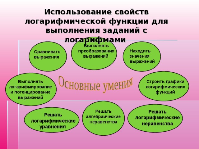 Использование свойств логарифмической функции для выполнения заданий с логарифмами Выполнять преобразования выражений Находить  значения выражений Сравнивать выражения Выполнять логарифмирование и потенцирование выражений Строить графики логарифмических функций  Решать алгебраические неравенства Решать логарифмические неравенства Решать логарифмические уравнения 