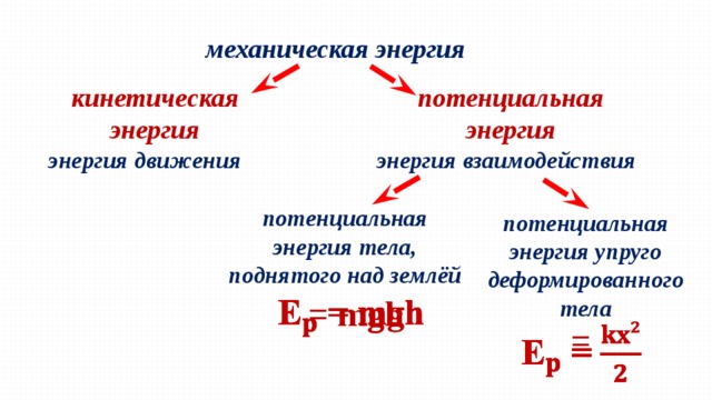 механическая энергия кинетическая энергия потенциальная энергия энергия движения энергия взаимодействия потенциальная энергия тела, поднятого над землёй потенциальная энергия упруго деформированного тела  = mgh    =   