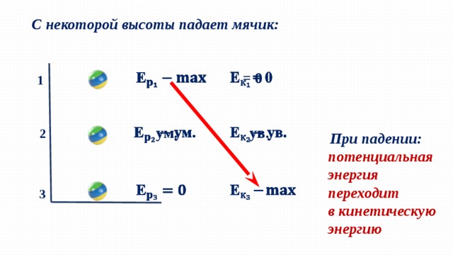 С некоторой высоты падает мячик:     = 0       1  ув.     ум.   2   При падении:  потенциальная  энергия переходит в кинетическую энергию        3 