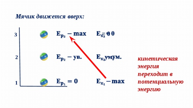 Мячик движется вверх:       = 0  3       ум.  2 кинетическая энергия переходит в потенциальную  энергию        1 