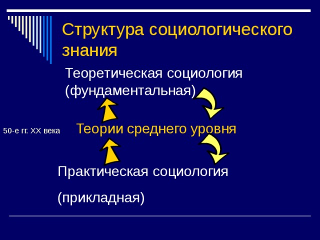Структура социологического знания Теоретическая социология (фундаментальная) 50-е гг. ХХ века Теории среднего уровня Практическая социология (прикладная) 