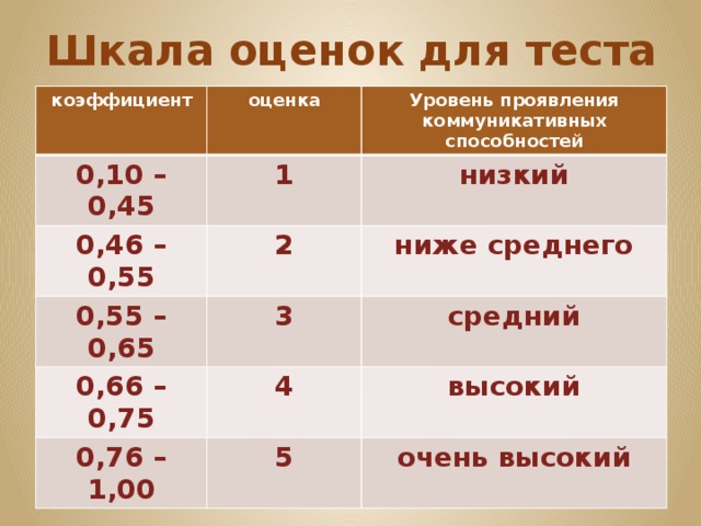 Шкала оценок для теста коэффициент оценка 0,10 – 0,45 Уровень проявления коммуникативных способностей 1 0,46 – 0,55 низкий 2 0,55 – 0,65 0,66 – 0,75 ниже среднего 3 средний 4 0,76 – 1,00 высокий 5 очень высокий 