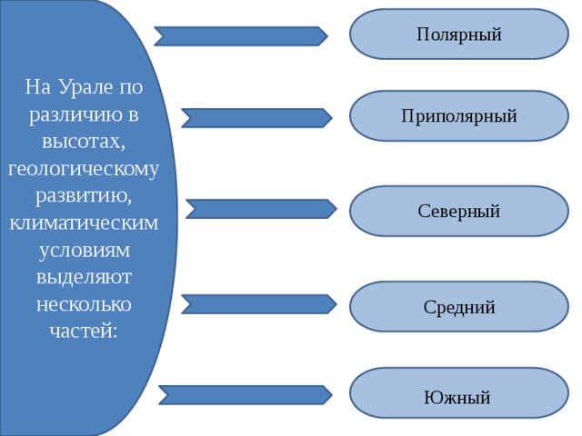 Полярный На Урале по различию в высотах, геологическому развитию, климатическим условиям выделяют несколько частей: Приполярный Северный Средний Южный 