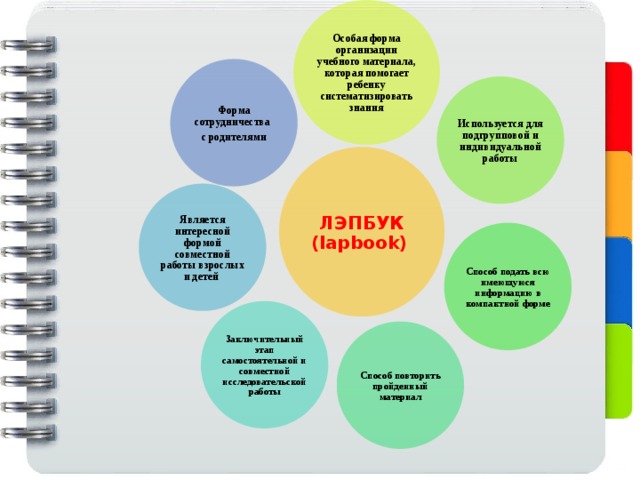 Особая форма организации учебного материала, которая помогает ребенку систематизировать знания Форма сотрудничества с родителями Используется для подгрупповой и индивидуальной работы ЛЭПБУК (lapbook)  Является интересной формой совместной работы взрослых и детей Способ подать всю имеющуюся информацию в компактной форме Заключительный этап самостоятельной и совместной исследовательской работы Способ повторить пройденный материал 
