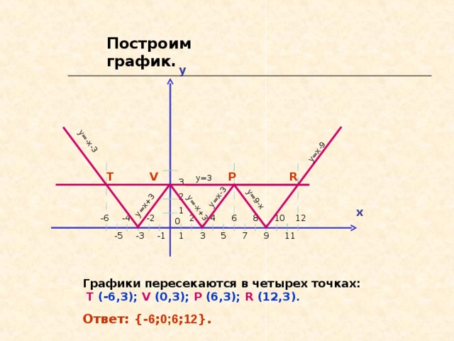 y=x+3 y=-x-3 y=x-9 y=-x+3 y=x-3 y=9-x Построим график. y R T P V y=3 3 2 1 x 6 8 4 10 2 12 -2 -4 -6 0 -1 -5 -3 11 9 7 5 3 1 Графики пересекаются в четырех точках:   T (-6,3); V (0,3); P (6,3); R (12,3). Ответ: { - 6 ; 0;6 ; 1 2 }.