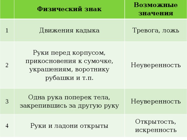   Физический знак 1 Возможные значения Движения кадыка 2 Тревога, ложь Руки перед корпусом, прикосновения к сумочке, украшениям, воротнику рубашки и т.п. 3 Неуверенность 4 Одна рука поперек тела, Неуверенность Руки и ладони открыты закрепившись за другую руку Открытость, искренность 