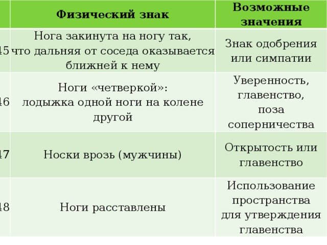   Физический знак 45 Возможные значения Нога закинута на ногу так, 46 47 что дальняя от соседа оказывается ближней к нему Знак одобрения или симпатии Ноги «четверкой»: 48 Носки врозь (мужчины) лодыжка одной ноги на колене другой Уверенность, главенство, поза соперничества Открытость или главенство Ноги расставлены Использование пространства для утверждения главенства 