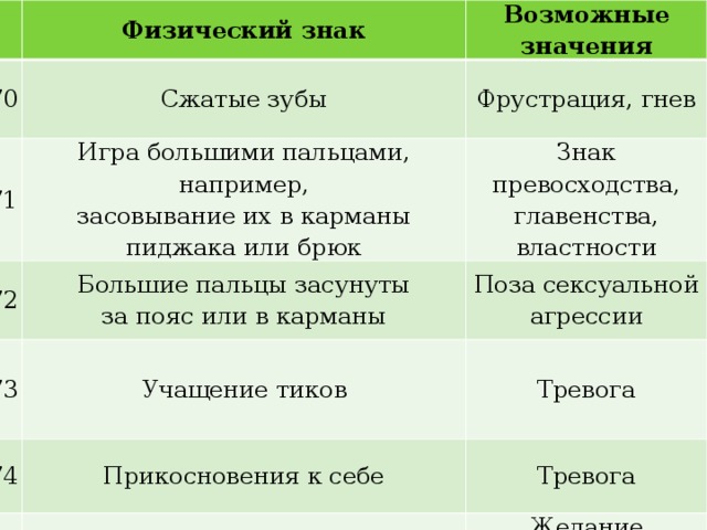  Физический знак 70 Возможные значения Сжатые зубы 71 72 Фрустрация, гнев Игра большими пальцами, например, 73 Большие пальцы засунуты Знак превосходства, засовывание их в карманы пиджака или брюк главен­ства, властности за пояс или в карманы Поза сексуальной агрессии Учащение тиков 74 Тревога Прикосновения к себе 75 Тревога Поворот спиной к собеседнику Желание прекратить разговор 