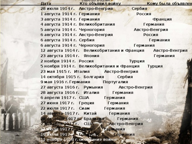 Дата  Кто объявил войну  Кому была объявлена война 28 июля 1914 г.  Австро-Венгрия  Сербия 1 августа 1914 г.  Германия  Россия 3 августа 1914 г.  Германия  Франция 4 августа 1914 г.  Великобритания  Германия 5 августа 1914 г.  Черногория  Австро-Венгрия 6 августа 1914 г.  Австро-Венгрия  Россия 6 августа 1914 г.  Сербия  Германия 6 августа 1914 г.  Черногория  Германия 12 августа 1914 г.  Великобритания и Франция Австро-Венгрия 23 августа 1914 г.  Япония  Германия 2 ноября 1914 г.  Россия   Турция 5 ноября 1914 г.  Великобритания и Франция Турция 23 мая 1915 г.  Италия     Австро-Венгрия 14 октября 1915 г.  Болгария     Сербия 9 мая 1916 г.  Германия     Португалия 27 августа 1916 г.  Румыния    Австро-Венгрия 28 августа 1916 г.  Италия     Германия 6 апреля 1917 г.  США     Германия 27 июня 1917 г.  Греция      Германия 22 июля 1917 г.  Сиам    Германия 14 августа 1917 г.  Китай     Германия 26 октября 1917 г.  Бразилия      Германия 7 декабря 1917 г.  США     Австро-Венгрия 12 июля 1917 г.  Гаити     Германия 19 июля 1917 г .  Гондурас     Германия 11 ноября 1918 г.  окончание войны 