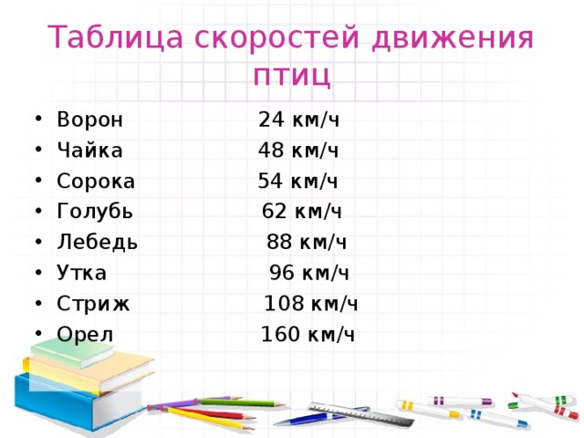 Таблица скоростей движения птиц Ворон 24 км/ч Чайка 48 км/ч Сорока 54 км/ч Голубь 62 км/ч Лебедь 88 км/ч Утка 96 км/ч Стриж 108 км/ч Орел 160 км/ч 