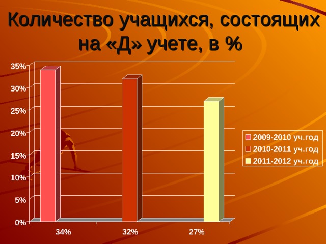 Количество учащихся, состоящих на «Д» учете, в % 