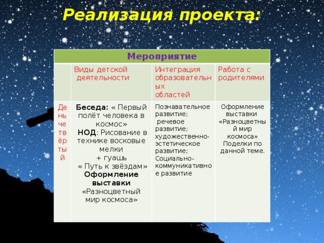 Реализация проекта:  Мероприятие Виды детской День четвёртый Беседа: « Первый полёт человека в космос»  деятельности Интеграция образовательных Познавательное развитие;  НОД : Рисование в технике восковые мелки Работа с родителями областей + гуашь  речевое развитие; художественно-эстетическое развитие; Оформление выставки  « Путь к звёздам» Социально-коммуникативное развитие «Разноцветный мир космоса» Оформление выставки Поделки по данной теме. «Разноцветный мир космоса» 