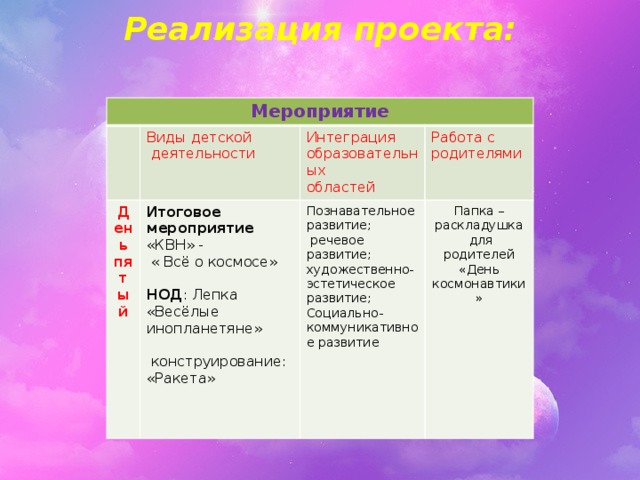 Реализация проекта:  Мероприятие Виды детской День пятый  деятельности Интеграция образовательных Итоговое мероприятие Познавательное развитие; областей Работа с родителями «КВН» - Папка – раскладушка  для родителей  речевое развитие; художественно-эстетическое развитие;  « Всё о космосе» Социально-коммуникативное развитие «День космонавтики» НОД : Лепка «Весёлые инопланетяне»  конструирование: «Ракета» 