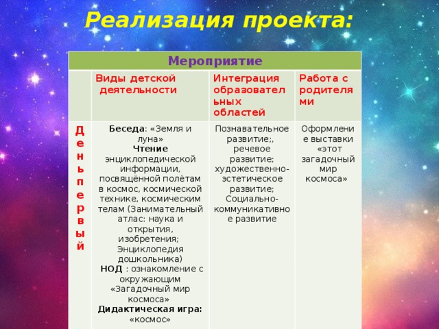 Реализация проекта:  Мероприятие Виды детской День первый Беседа : «Земля и луна»  деятельности Интеграция образовательных Познавательное развитие;, Чтение энциклопедической информации, посвящённой полётам в космос, космической технике, космическим телам (Занимательный атлас: наука и открытия, изобретения; Энциклопедия дошкольника) Работа с родителями областей  НОД : ознакомление с окружающим «Загадочный мир космоса» речевое развитие; художественно-эстетическое развитие; Оформление выставки Дидактическая игра: «космос» Социально-коммуникативное развитие  «этот загадочный мир космоса» 