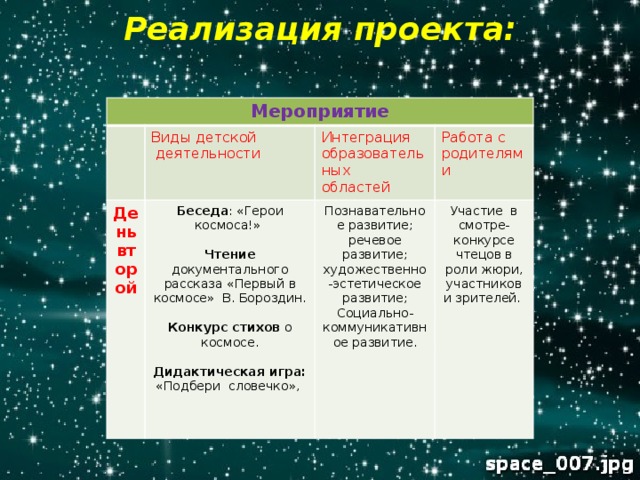 Реализация проекта:  Мероприятие Виды детской День второй Беседа : «Герои космоса!»   деятельности Интеграция образовательных Познавательное развитие; речевое развитие; художественно-эстетическое развитие;  Работа с родителями областей Чтение документального рассказа «Первый в космосе» В. Бороздин. Социально-коммуникативное развитие. Участие в смотре-конкурсе чтецов в роли жюри, участников и зрителей. Конкурс стихов о космосе. Дидактическая игра: «Подбери словечко», 