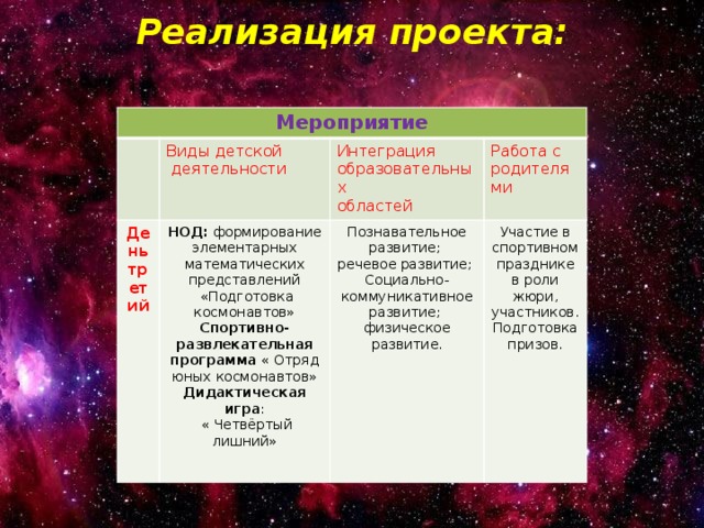 Реализация проекта:  Мероприятие Виды детской День третий НОД: формирование элементарных математических представлений  деятельности Интеграция образовательных Познавательное развитие;  «Подготовка космонавтов» Работа с родителями областей Спортивно-развлекательная программа « Отряд юных космонавтов» речевое развитие; Участие в спортивном празднике в роли жюри, участников. Дидактическая игра : Социально-коммуникативное развитие; Подготовка призов.  « Четвёртый лишний» физическое развитие. 