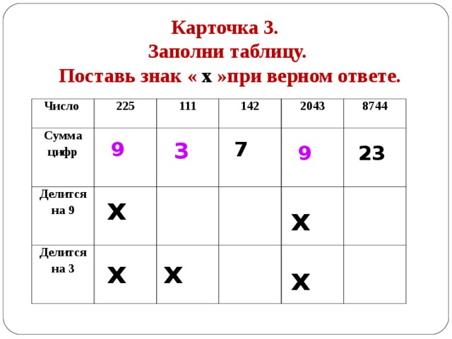 Карточка 3. Заполни таблицу.  Поставь знак « х »при верном ответе.  Число Сумма цифр 225 111 Делится на 9 142 Делится на 3 2043 8744 7 9 3 9 23 х х х х х 