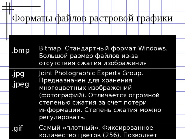 Форматы файлов растровой графики .bmp Bitmap. Стандартный формат Windows. Большой размер файлов из-за отсутствия сжатия изображения. .jpg . jpeg Joint Photographic Experts Group . Предназначен для хранения многоцветных изображений (фотографий). Отличается огромной степенью сжатия за счет потери информации. Степень сжатия можно регулировать. .gif Самый «плотный». Фиксированное количество цветов (256). Позволяет создавать прозрачность фона и анимацию изображения 