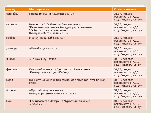 месяц сентябрь Мероприятия Ответственные Праздник осени «Золотая осень» октябрь ЗДВР, педагог организатор, КДД, соц. Педагог, кл. рук. Концерт « С Любовью к Вам Учителя» ноябрь декабрь ‘ Кыыс озо омук анала’ беседа с род комитетом ЗДВР, педагог организатор, КДД, соц. Педагог, кл. рук Международный день КВН «Новый год у ворот» январь ЗДВР, педагог организатор, КДД, соц. Педагог, кл. рук ‘ Люблю готовить’ чаепития ЗДВР, педагог организатор, КДД, соц. Педагог, кл. рук «Танха» шоу –вечер февраль Конкурс «Мисс школы 2016» Март ЗДВР, педагог организатор, КДД, соц. Педагог, кл. рук Почтовый ящик ко «Дню святого Валентина» Апрель Концерт «И улыбка без сомнения вдруг коснется ваших глаз» ЗДВР, педагог организатор, КДД, соц. Педагог, кл. рук  Концерт посв.ко дню Победы ЗДВР, педагог организатор, КДД, соц. Педагог, кл. рук «Прощай зимушка зима» Май Конкурс рисунков «Мы и я космос» ЗДВР, педагог организатор, КДД, соц. Педагог, кл. рук Фестиваль год Истории в Чурапчинком улусе «Туризм» ЗДВР, педагог организатор, КДД, соц. Педагог, кл. рук 
