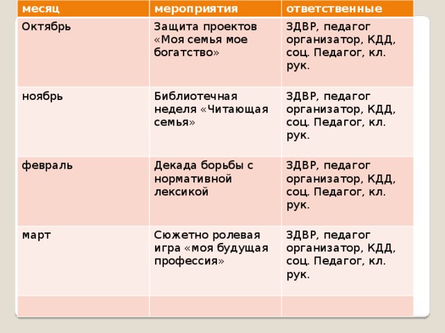 месяц мероприятия Октябрь ответственные Защита проектов «Моя семья мое богатство» ноябрь февраль Библиотечная неделя «Читающая семья» ЗДВР, педагог организатор, КДД, соц. Педагог, кл. рук. ЗДВР, педагог организатор, КДД, соц. Педагог, кл. рук. Декада борьбы с нормативной лексикой март ЗДВР, педагог организатор, КДД, соц. Педагог, кл. рук. Сюжетно ролевая игра «моя будущая профессия» ЗДВР, педагог организатор, КДД, соц. Педагог, кл. рук. 