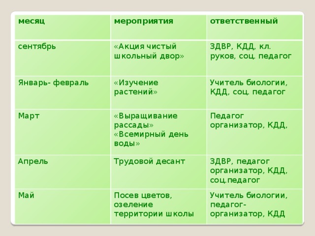 месяц мероприятия сентябрь ответственный «Акция чистый школьный двор» Январь- февраль ЗДВР, КДД, кл. руков, соц. педагог Март «Изучение растений» Апрель Учитель биологии, КДД, соц. педагог «Выращивание рассады» «Всемирный день воды» Педагог организатор, КДД, Трудовой десант Май Посев цветов, озеление территории школы ЗДВР, педагог организатор, КДД, соц.педагог Учитель биологии, педагог-организатор, КДД 
