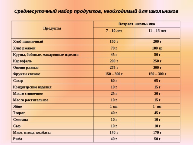 Среднесуточный набор продуктов, необходимый для школьников  Продукты Возраст школьника 7 – 10 лет Хлеб пшеничный 150 г Хлеб ржаной 11 – 13 лет 200 г 70 г Крупы, бобовые, макаронные изделия 100 гр 45 г Картофель Овощи разные 200 г 50 г 275 г 250 г Фрукты свежие 300 г 150 – 300 г Сахар 150 – 300 г 60 г Кондитерские изделия Масло сливочное 10 г 65 г 25 г 15 г Масло растительное 30 г Яйцо 10 г 15 г 1 шт Творог Сметана 40 г 1 шт 45 г 10 г Сыр 10 г Мясо, птица, колбасы 10 г 10 г 140 г Рыба 170 г 40 г 50 г 