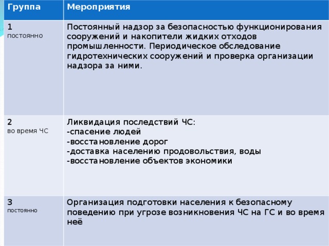 Группа Мероприятия 1 постоянно Постоянный надзор за безопасностью функционирования сооружений и накопители жидких отходов промышленности. Периодическое обследование гидротехнических сооружений и проверка организации надзора за ними. 2 во время ЧС Ликвидация последствий ЧС: -спасение людей -восстановление дорог -доставка населению продовольствия, воды -восстановление объектов экономики 3 постоянно Организация подготовки населения к безопасному поведению при угрозе возникновения ЧС на ГС и во время неё 