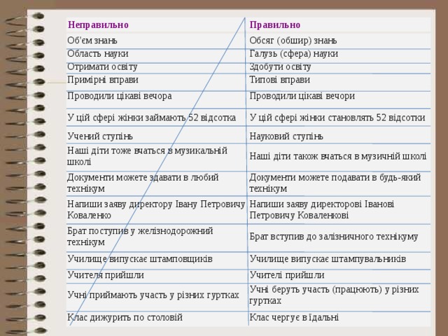 Неправильно Правильно Об'єм знань Обсяг (обшир) знань Область науки Галузь (сфера) науки Отримати освіту Здобути освіту Примірні вправи Типові вправи Проводили цікаві вечора Проводили цікаві вечори У цій сфері жінки займають 52 відсотка Учений ступінь У цій сфері жінки становлять 52 відсотки Нашi дiти тоже вчаться в музикальнiй школi Науковий ступінь Документи можете здавати в любий технiкум Нашi дiти також вчаться в музичнiй школi Документи можете подавати в будь-який технiкум Напиши заяву директору Iвану Петровичу Коваленко Брат поступив у желiзнодорожний технiкум Напиши заяву директоровi Iвановi Петровичу Коваленковi Училище випускає штамповщикiв Брат вступив до залiзничного технiкуму Учителя прийшли Училище випускає штампувальникiв Учителi прийшли Учнi приймають участь у рiзних гуртках Клас дижурить по столовiй Учнi беруть участь (працюють) у рiзних гуртках Клас чергує в їдальнi 