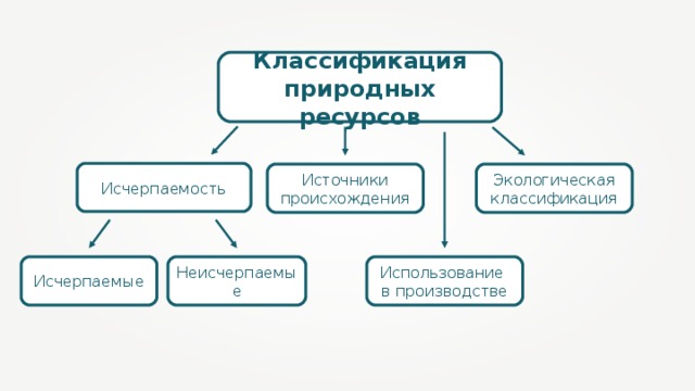 Классификация природных ресурсов Исчерпаемость Источники происхождения Экологическая классификация Использование в производстве Исчерпаемые Неисчерпаемые 