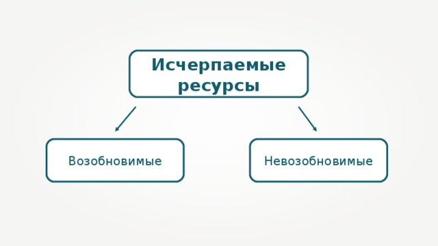 Исчерпаемые ресурсы Возобновимые Невозобновимые 